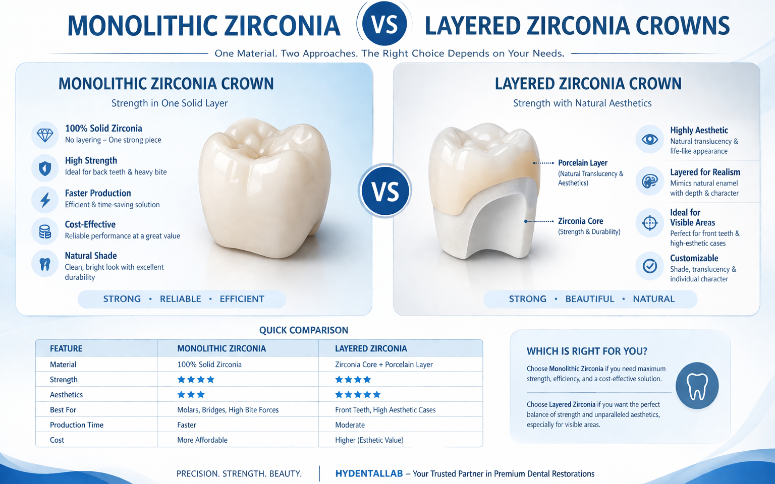 Monolithic zirconia vs layered zirconia crowns